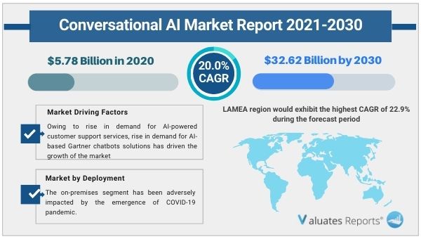 Conversational AI Market Report, Size, Trends, Global Analysis 2030